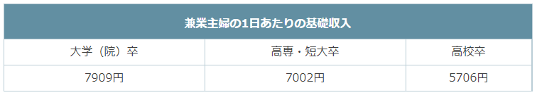 交通事故による休業補償について（兼業主婦）