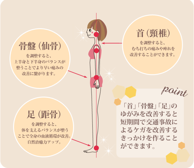 首・骨盤・足のゆがみを矯正すると改善のきっかけを作れる